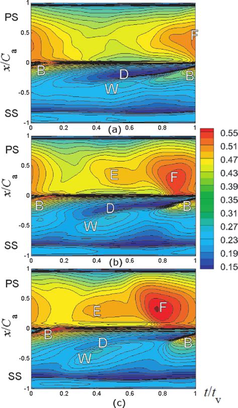 Variation Of The Dimensionless Pressure P P 01 At 10 Span During One