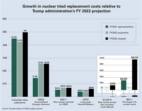 U.S. Nuclear Modernization Programs | Arms Control Association