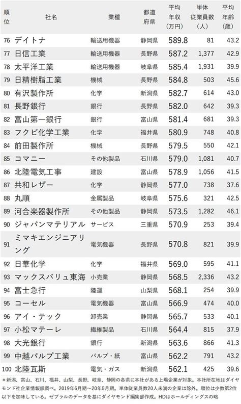 年収が高い企業ランキング2020【愛知除く中部地方・全100社完全版】 ニッポンなんでもランキング！ ダイヤモンド・オンライン