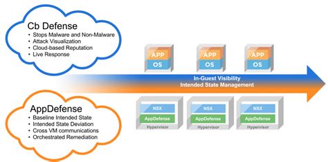 VMware Carbon Black Enterprise Protection StarWind Blog