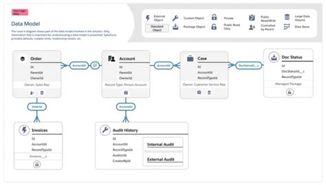 Introducing Salesforce Diagrams New To Architect Toolset