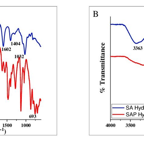 Fourier Transform Infrared Ftir Spectra Of A Sodium Alginate Blue