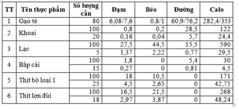 Cách Tính Calo Trong Thức ăn Hàng Ngày Chuẩn Nhất