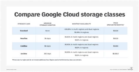 Compare Google Cloud Storage Vs Google Drive For Enterprises Techtarget