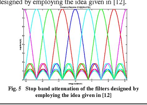 Figure 2 From DESIGN OF OPTIMAL FILTER BANK FOR MULTICARRIER MODULATION