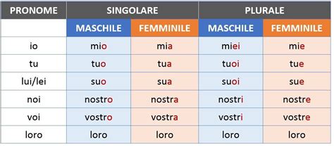 Pronomes Possessivos Em Italiano - Déterminant Possessif Italien: Adjectifs Possessifs Italiano – TBXSUN