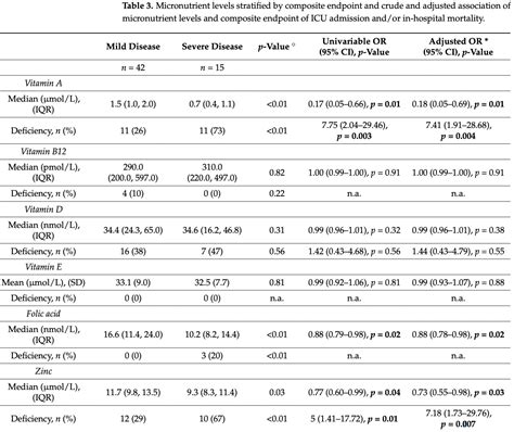 Voelkle Prevalence Of Micronutrient Deficiencies In Patients