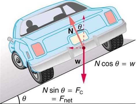 Free Body Diagram Car On Banked Curve Centripetal Force Benton Berlanga