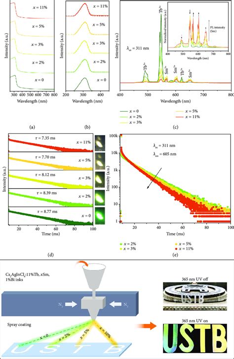 Optical Properties And Application Of Sm And Tb Codoped Cs