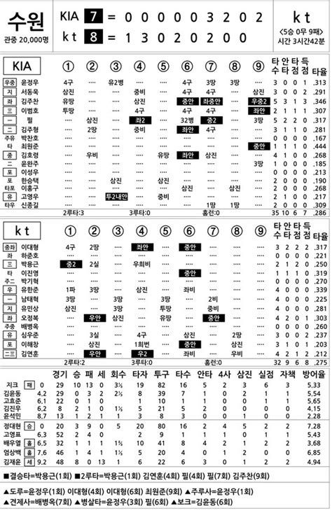2016 프로야구 기록실 Kia Vs Kt 9월 25일 네이트 스포츠