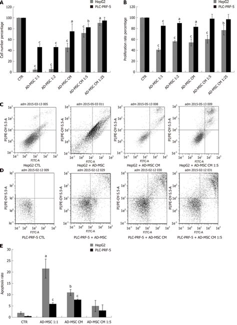 Effect Of Adipose Derived Mesenchymal Stem Cells And Their Conditioned Download Scientific