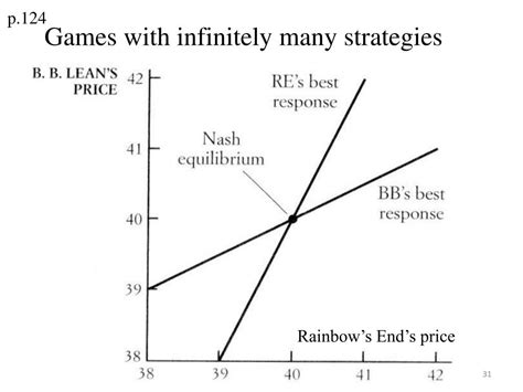 Ppt Scit Chapter Prisoners Dilemma Non Zero Sum Game