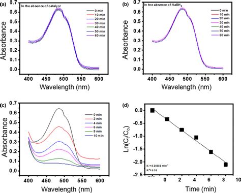 Uv Vis Absorption Spectra For Mm Mo Reduction A In The Absence Of