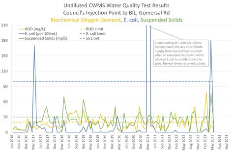 Water Quality • Barossa Infrastructure