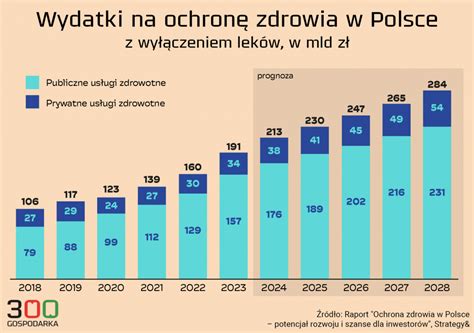 Polski rynek ochrony zdrowia rośnie Napędzają go wydatki publiczne