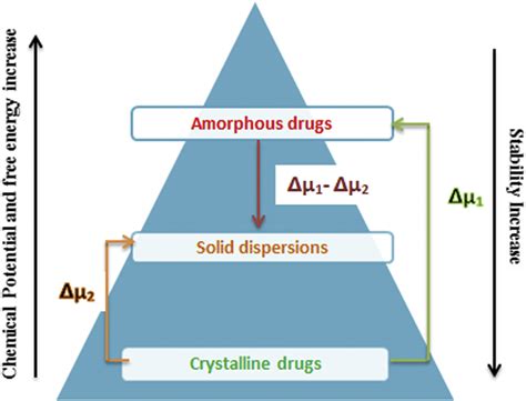 Energy Pyramid Of The Crystalline Form Amorphous Solid Dispersion And