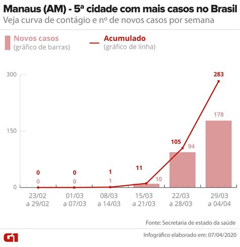 Curvas De Cont Gio Das Cidades Brasileiras Mais Casos De