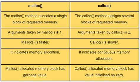 Memory Leaks In C Coding Ninjas