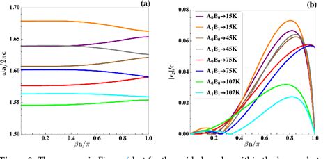 Figure 1 From Tunable Photonic Band Gaps In Two Dimensional Bravais