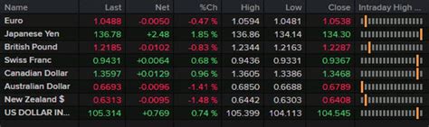 Forexlive Americas Fx News Wrap Good Is Still Bad News As Ism Services