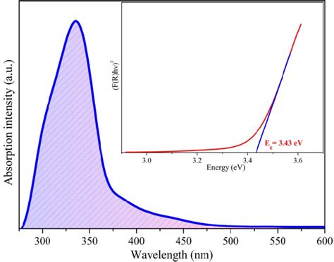 Figure S Uv Visible Absorption Spectrum Of Tba Cu I At Room