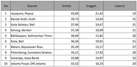 Inilah Daftar Kota Di Indonesia Dengan Internet Tercepat Dan Paling