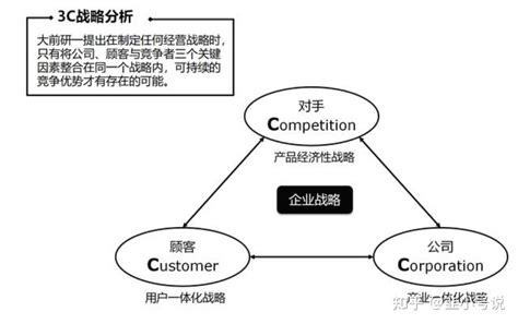 战略管理and分析21个常用工具 知乎