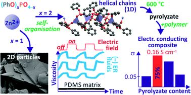 D And D Hybrid Polymers Based On Zinc Phenylphosphates Synthesis