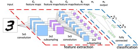 Convolutional Neural Network With Tensorflow Implementation