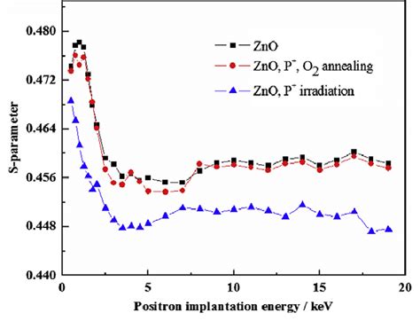 The S Parameter As A Function Of The Incident Positron Energy For The