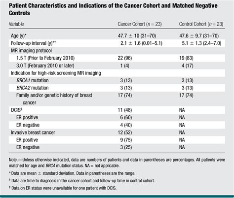 Table 1 From Are Qualitative Assessments Of Background Parenchymal