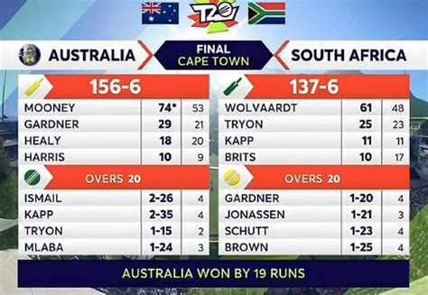 South Africa Vs Australia Final Attendance 12782 T20 Womens World Cup