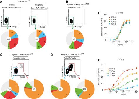 Inventories Of Naive And Tolerant Mouse Cd4 T Cell Repertoires Reveal A