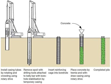 Construction techniques for cast-in-situ reinforced concrete pile