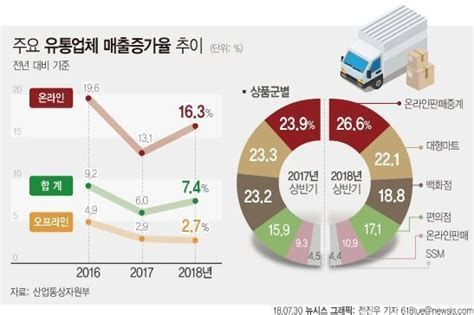 상반기 유통업체 매출 74↑온라인 성장 부각 팍스넷뉴스