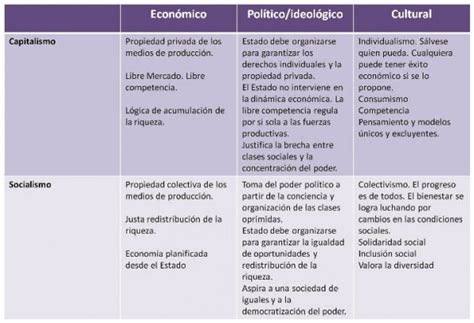 Cuadros Comparativos Entre Comunismo Y Socialismo Cuadro Comparativo