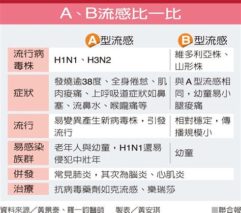 台灣有流感 A型、b型流感症狀相似 一張表搞清楚！ 腸病毒將流行 Paulhsu333 的部落格 Udn部落格