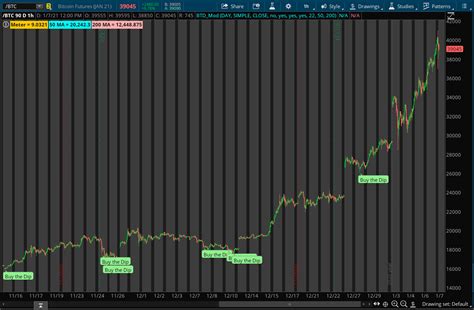 Bitcoin Indicator For ThinkorSwim