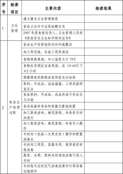 食堂食品安全检查表word文档在线阅读与下载无忧文档