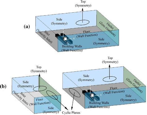 Boundary Conditions Of Current Test Cases A VM SM And NF B IM