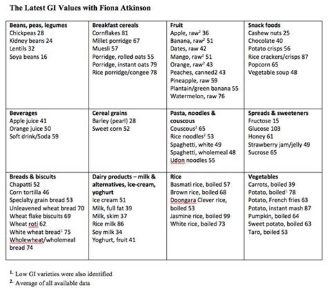 Low Glycemic Diet Menu Vegetarian Cqtoday