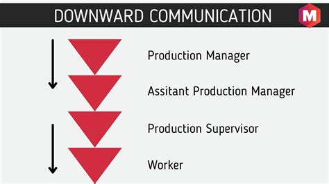 Downward Communication Importance Types And Advantages Marketing91