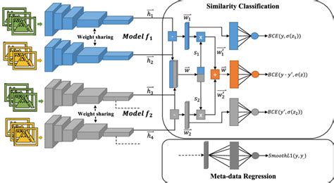 Proposed Double Siamese Neural Network Dsnn Architecture The Blue