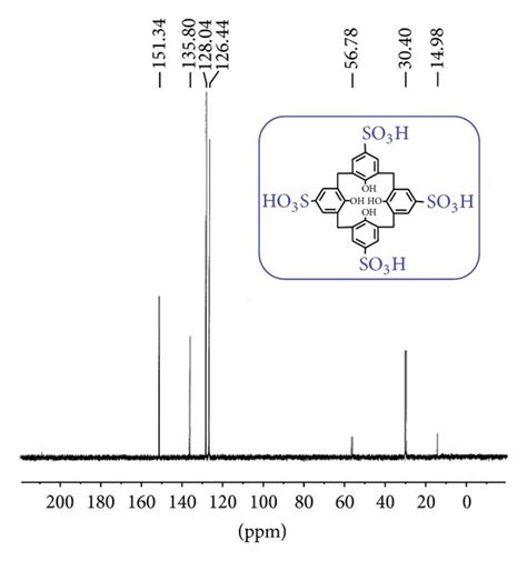 ¹³C NMR spectrum of calix 4 arene sulfonic acid in D2O Download