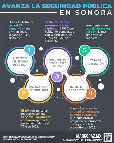 Avanza la Seguridad Pública de Sonora Marco Paz Pellat