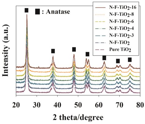 Materials | Special Issue : Photocatalytic Materials