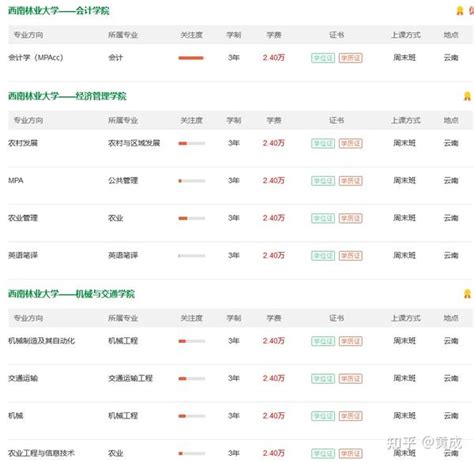 西南林业大学非全日制研究生招生专业及学制学费汇总2023年 知乎