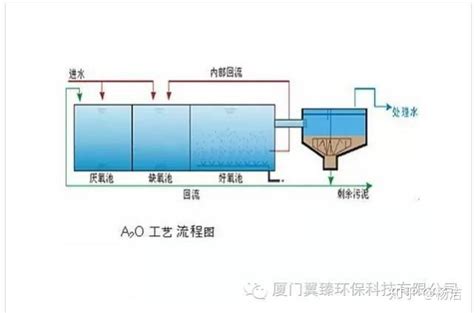 74种污水废水处理典型工艺流程图及介绍 知乎