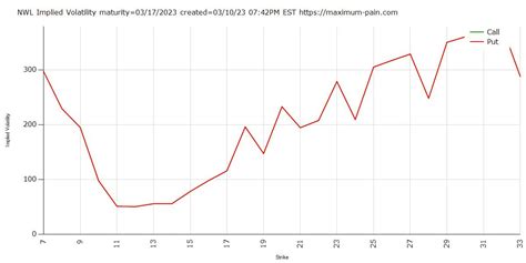 Max Pain On Twitter NWL Implied Volatility Expiration 03 17 2023