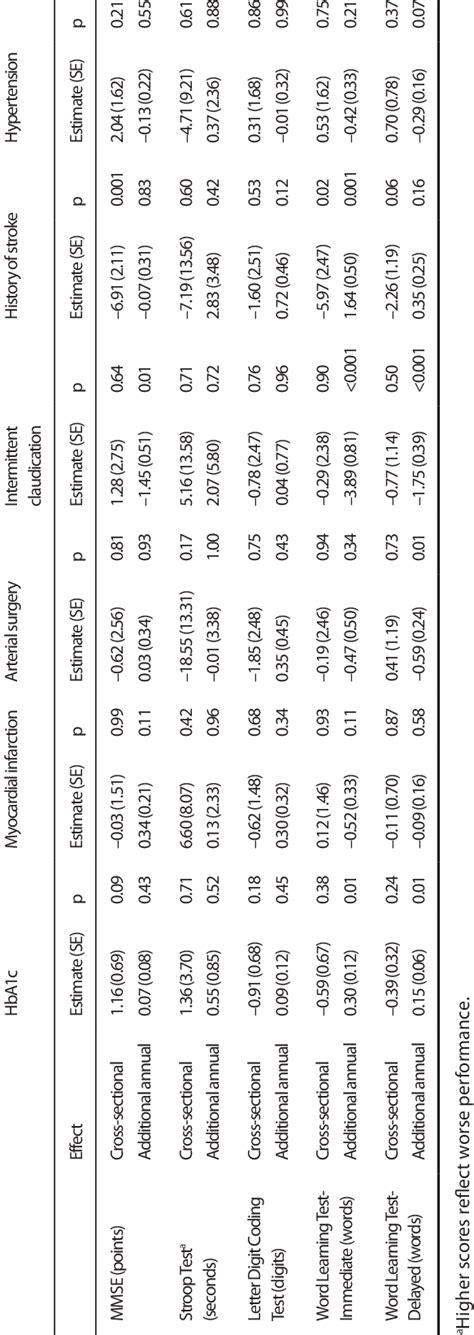 3 Cross Sectional And Longitudinal Associations Between Cognitive Test